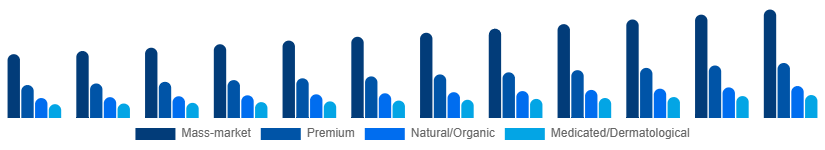 United Arab Emirates Body Wash Market Positioning 2025-2033