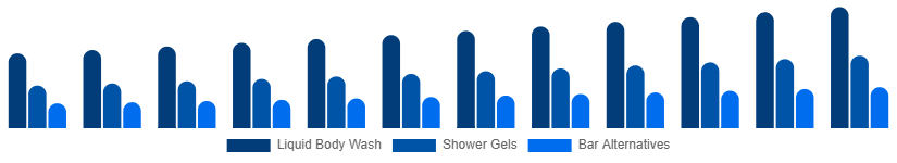 United Arab Emirates Body Wash Market Product Type 2025-2033