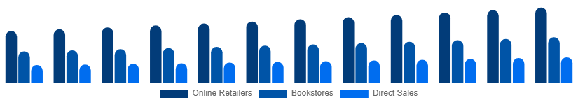 United Arab Emirates Books Market Distribution 2025-2033