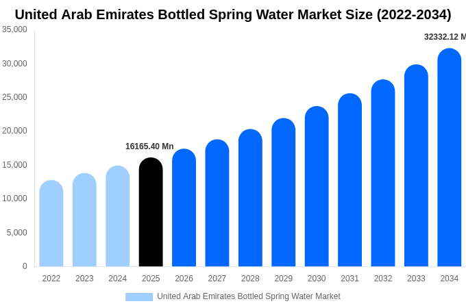 United Arab Emirates Bottled Spring Water Market Size, Share & Growth Report By 2034