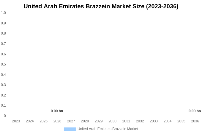 United Arab Emirates Brazzein Market Size & Share Report By 2036