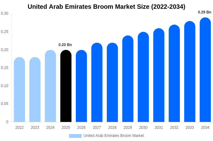 United Arab Emirates Broom Market Size Report By 2034