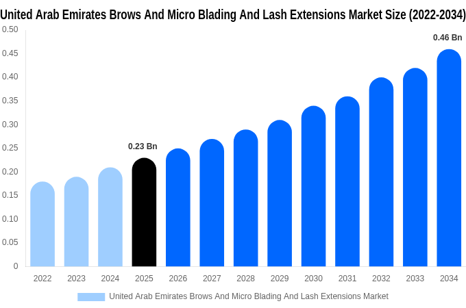 United Arab Emirates Brows And Micro Blading And Lash Extensions Market Size, Share & Growth Report By 2034