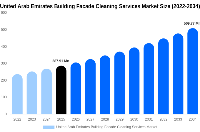 United Arab Emirates Building Facade Cleaning Services Market Size, Trends & Forecast Analysis (2026-2034)