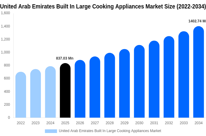 United Arab Emirates Built In Large Cooking Appliances Market Size Report By 2034