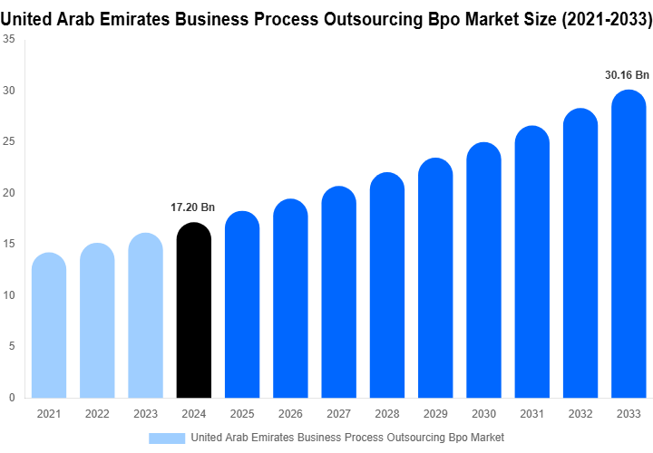 United Arab Emirates Business Process Outsourcing Bpo Market Size Report By 2033