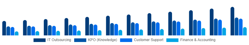 United Arab Emirates Business Process Outsourcing Bpo Market Service Type 2025-2033