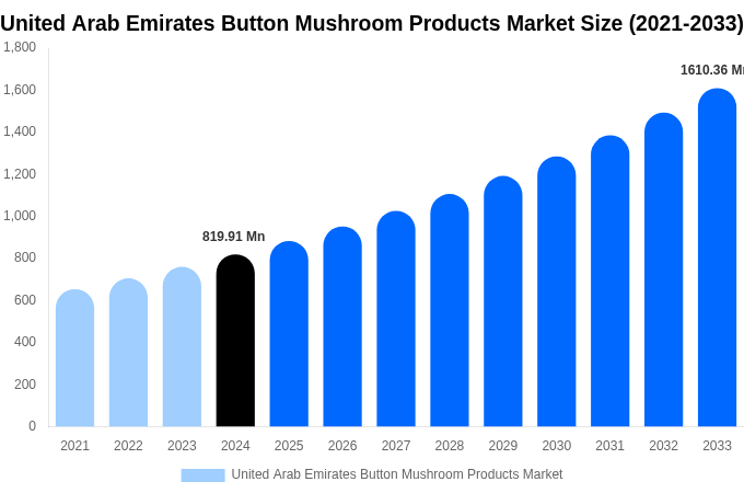 United Arab Emirates Button Mushroom Products Market Size, Trends & Forecast Analysis (2025-2033)