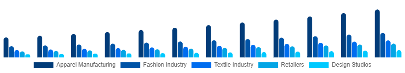 United Arab Emirates CAD in Apparel Market Application 2025-2033
