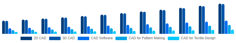 United Arab Emirates CAD in Apparel Market Type 2025-2033
