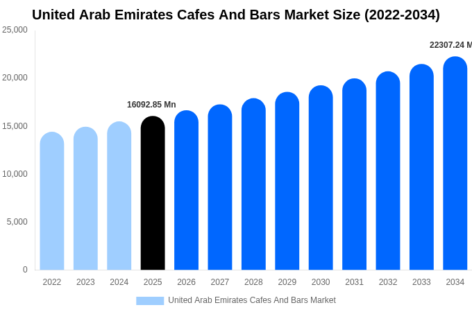 United Arab Emirates Cafes And Bars Market Size, Share & Growth Analysis By [2034]