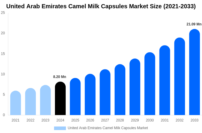 United Arab Emirates Camel Milk Capsules Market Size, Share & Trends Report By 2033