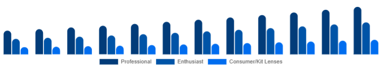 United Arab Emirates Camera Lens Market End-user 2025-2033