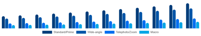 United Arab Emirates Camera Lens Market Lens Type 2025-2033
