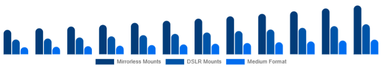 United Arab Emirates Camera Lens Market Mount/System 2025-2033