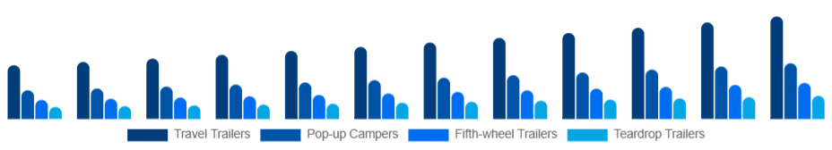 United Arab Emirates Camping Trailer Market Type 2025-2033