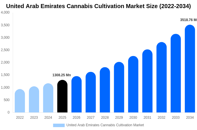 アラブ首長国連邦 大麻栽培市場 市場規模・トレンド・予測分析 (2026年-2034年)