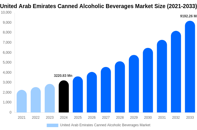 United Arab Emirates Canned Alcoholic Beverages Market Size, Share & Growth Report By [2033]