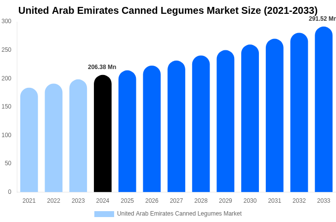 アラブ首長国連邦の缶詰豆類市場規模、動向、予測分析（2025-2033年）
