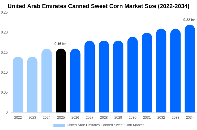 United Arab Emirates Canned Sweet Corn Market Size & Share Report By 2034