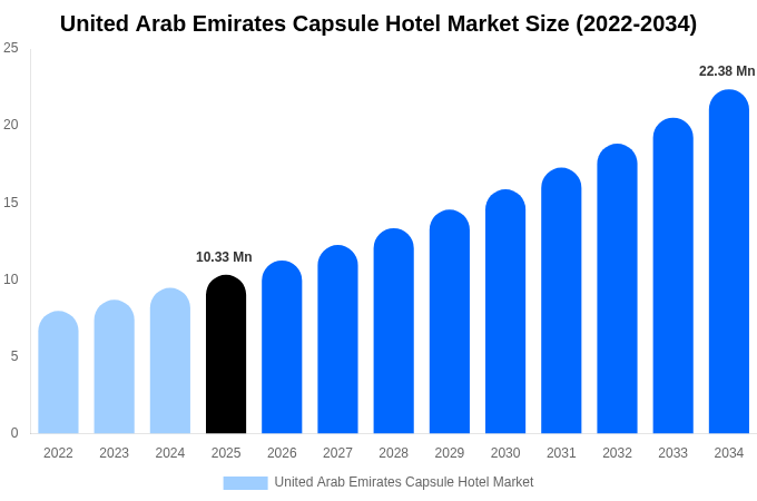 United Arab Emirates Capsule Hotel Market Size, Share & Growth Report By [2034]