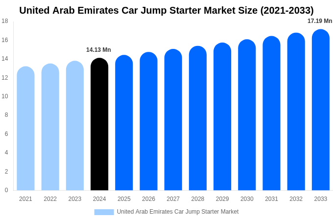 United Arab Emirates Car Jump Starter Market Size Report By 2033