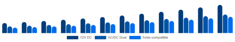 United Arab Emirates Car Refrigerator Market Power Source 2025-2033