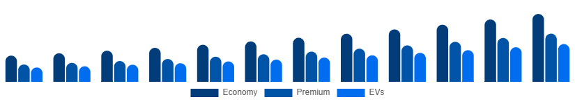 United Arab Emirates Car Rental Market Vehicle 2025-2033