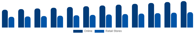 United Arab Emirates Casual Wear Market Distribution 2025-2033
