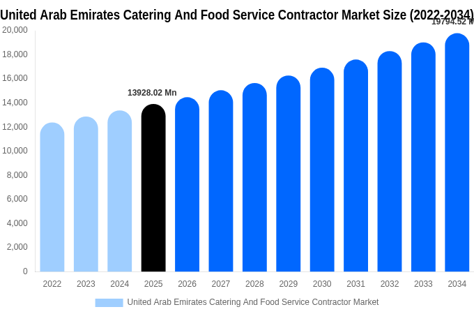 アラブ首長国連邦 ケータリングおよびフードサービス請負市場 市場規模・シェア・成長レポート [2034年まで]