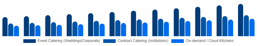 United Arab Emirates Catering Services Market Service Type 2025-2033