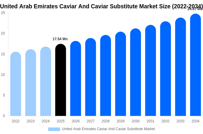 アラブ首長国連邦 キャビアおよびキャビア代替品市場 市場規模とシェアレポート 2034年まで