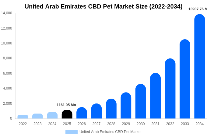 United Arab Emirates CBD Pet Market Size & Share Report By 2034