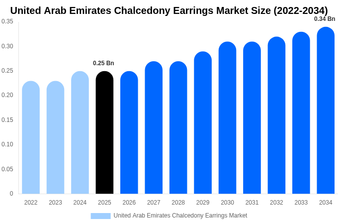 United Arab Emirates Chalcedony Earrings Market Size Report By 2034