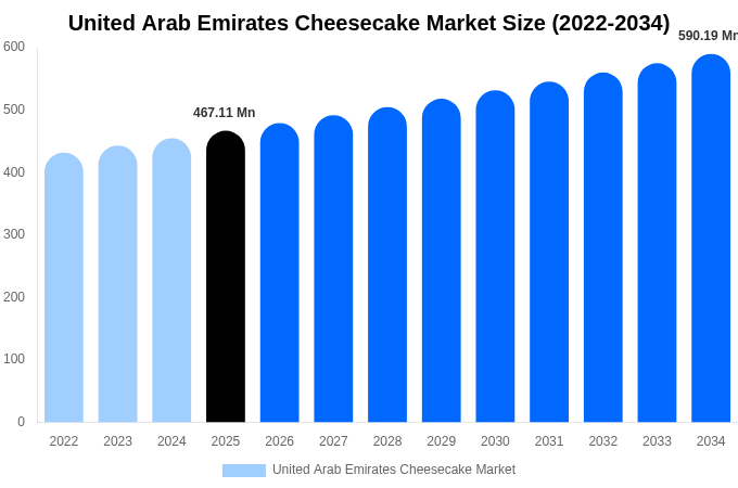 United Arab Emirates Cheesecake Market Size, Trends & Forecast Analysis (2026-2034)
