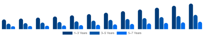 United Arab Emirates Children Tricycle Market Age Group 2025-2033
