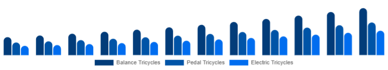 United Arab Emirates Children Tricycle Market Product Type 2025-2033