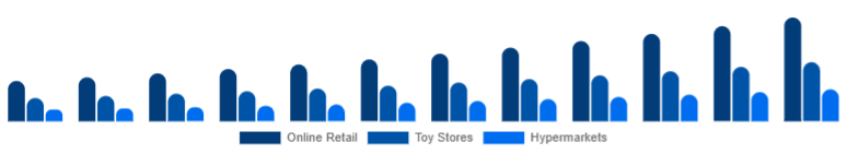 United Arab Emirates Children Tricycle Market Sales Channel 2025-2033