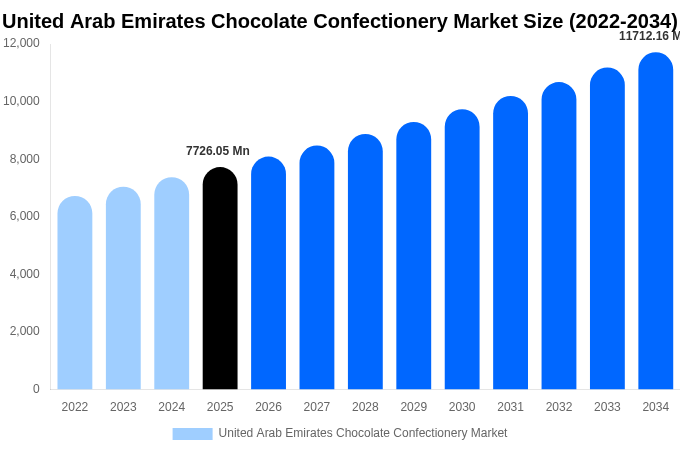 アラブ首長国連邦 チョコレート菓子市場 市場規模とシェアレポート 2034年まで