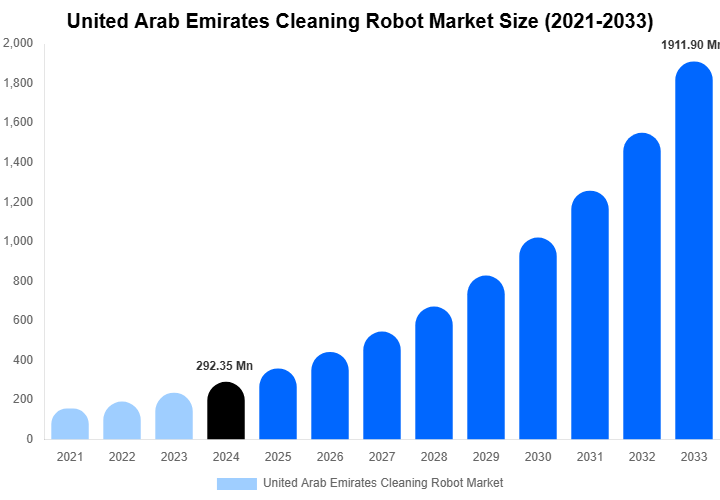 United Arab Emirates Cleaning Robot Market Size & Share Report By 2033