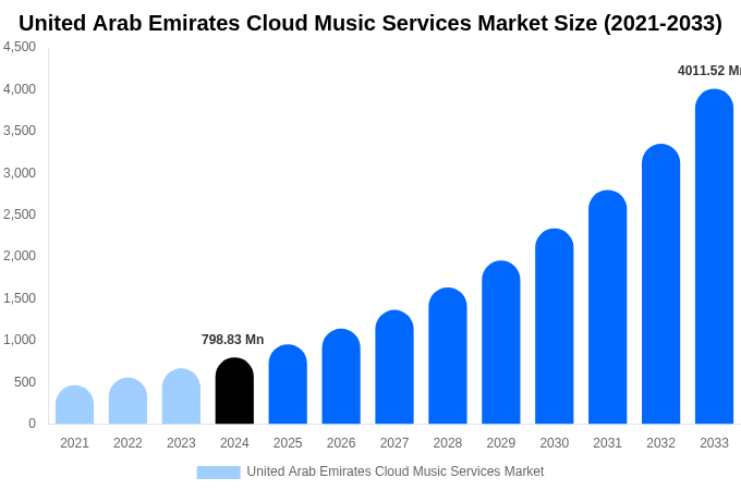 United Arab Emirates Cloud Music Services Market Size, Trends & Forecast Analysis (2025-2033)