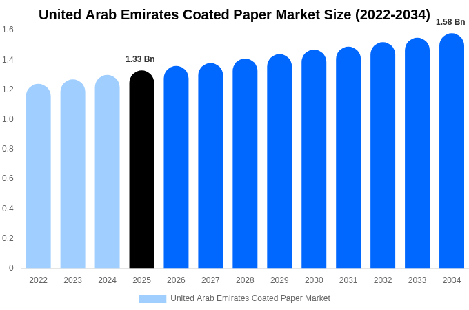 United Arab Emirates Coated Paper Market Size, Share & Growth Report By [2034]
