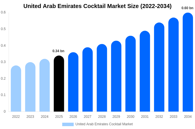 アラブ首長国連邦 カクテル市場 市場規模・シェア・成長分析 [2034年まで]
