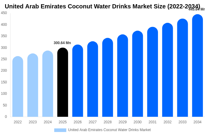 United Arab Emirates Coconut Water Drinks Market Size, Share & Growth Analysis By [2034]