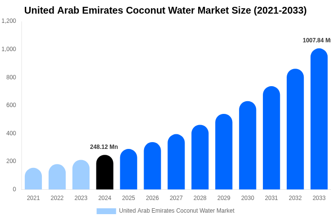 United Arab Emirates Coconut Water Market Size & Share Report By 2033