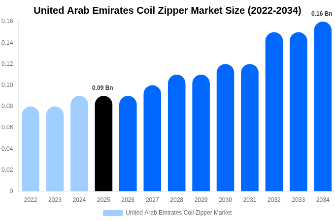 United Arab Emirates Coil Zipper Market Size, Share & Growth Report By [2034]