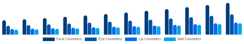 United Arab Emirates Color Cosmetics Market Product Type 2025-2033