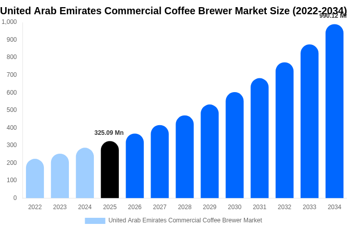 アラブ首長国連邦 業務用コーヒーブリューワー市場 市場規模・シェア・トレンドレポート 2034年まで