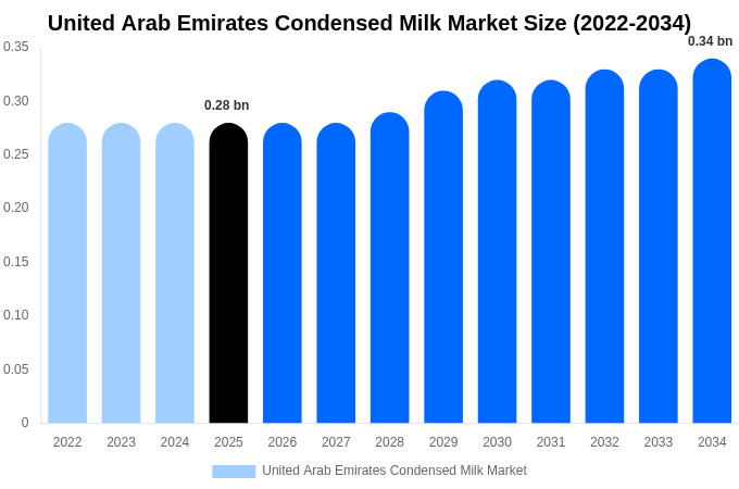 アラブ首長国連邦 加糖練乳市場 市場規模・シェア・トレンドレポート 2034年まで