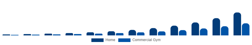 United Arab Emirates Connected Gym Equipment Market End User 2025-2033